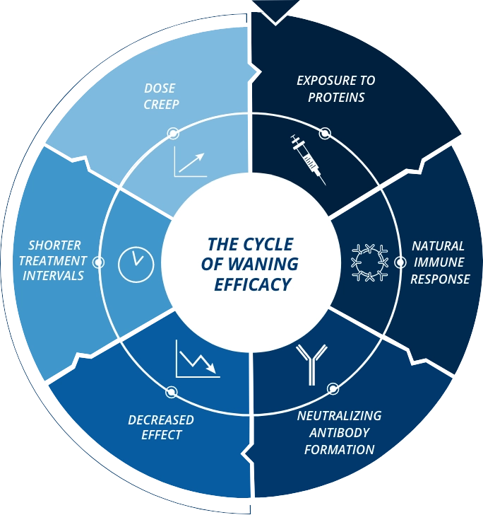 XEOMIN® HCP Overview - Learn About The XEOMIN® Difference